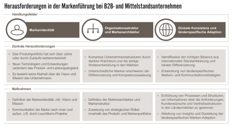 Zentrale Herausforderungen fr Mittelstand und B2B-Unternehmen (Quelle: Munzinger Sasserath Plus)